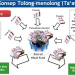 Mengenal Konsep Taawun Dalam Asuransi Syariah Fondasi Perlindungan Berbasis Kebaikan